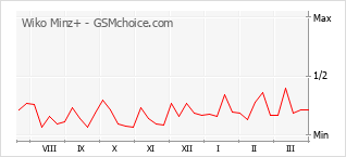 Popularity chart of Wiko Minz+