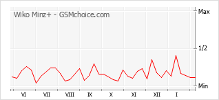 Gráfico de los cambios de popularidad Wiko Minz+