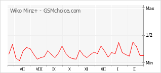 Le graphique de popularité de Wiko Minz+