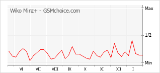Traçar mudanças de populariedade do telemóvel Wiko Minz+