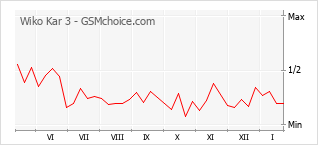 Diagramm der Poplularitätveränderungen von Wiko Kar 3
