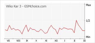 Popularity chart of Wiko Kar 3
