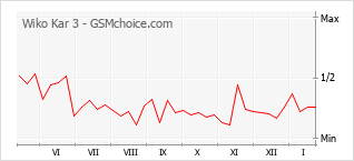 Gráfico de los cambios de popularidad Wiko Kar 3