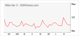 Le graphique de popularité de Wiko Kar 3