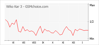 Populariteit van de telefoon: diagram Wiko Kar 3