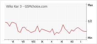 Traçar mudanças de populariedade do telemóvel Wiko Kar 3