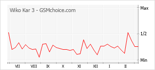 Диаграмма изменений популярности телефона Wiko Kar 3