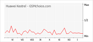 Grafico di modifiche della popolarità del telefono cellulare Huawei Kestrel