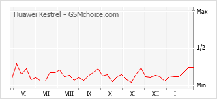 Populariteit van de telefoon: diagram Huawei Kestrel