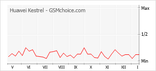 Traçar mudanças de populariedade do telemóvel Huawei Kestrel