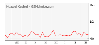 Диаграмма изменений популярности телефона Huawei Kestrel