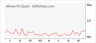 Gráfico de los cambios de popularidad Allview P5 Quad