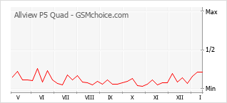 Le graphique de popularité de Allview P5 Quad