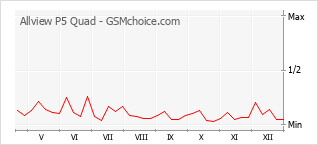 Grafico di modifiche della popolarità del telefono cellulare Allview P5 Quad