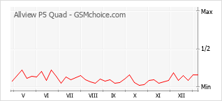 手機聲望改變圖表 Allview P5 Quad