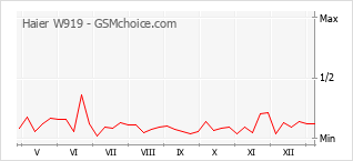 Gráfico de los cambios de popularidad Haier W919