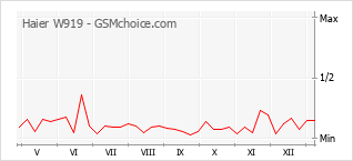 Le graphique de popularité de Haier W919