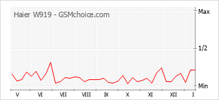 Grafico di modifiche della popolarità del telefono cellulare Haier W919