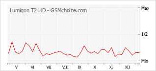Diagramm der Poplularitätveränderungen von Lumigon T2 HD