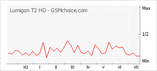 Popularity chart of Lumigon T2 HD