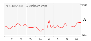 Popularity chart of NEC DB2000