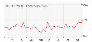 Le graphique de popularité de NEC DB2000