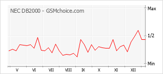 Grafico di modifiche della popolarità del telefono cellulare NEC DB2000
