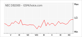 Populariteit van de telefoon: diagram NEC DB2000