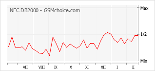 手機聲望改變圖表 NEC DB2000