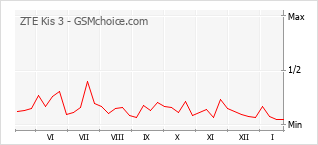 Diagramm der Poplularitätveränderungen von ZTE Kis 3