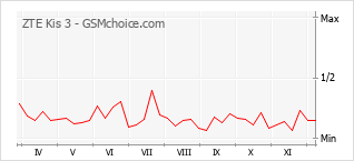 Gráfico de los cambios de popularidad ZTE Kis 3