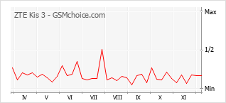 Grafico di modifiche della popolarità del telefono cellulare ZTE Kis 3