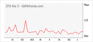 Populariteit van de telefoon: diagram ZTE Kis 3
