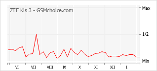 Traçar mudanças de populariedade do telemóvel ZTE Kis 3
