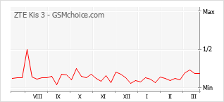 Диаграмма изменений популярности телефона ZTE Kis 3
