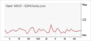 Diagramm der Poplularitätveränderungen von Haier W910