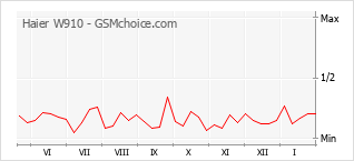 Gráfico de los cambios de popularidad Haier W910