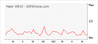 Grafico di modifiche della popolarità del telefono cellulare Haier W910