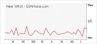 Populariteit van de telefoon: diagram Haier W910
