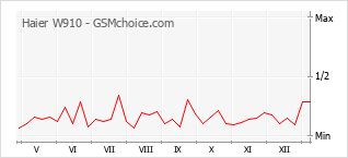 手机声望改变图表 Haier W910