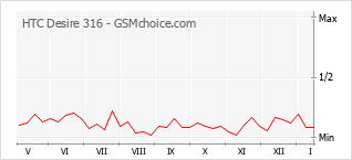 Gráfico de los cambios de popularidad HTC Desire 316