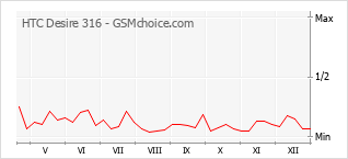 Le graphique de popularité de HTC Desire 316
