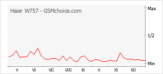 Diagramm der Poplularitätveränderungen von Haier W757