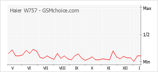 Grafico di modifiche della popolarità del telefono cellulare Haier W757