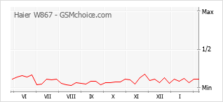 Grafico di modifiche della popolarità del telefono cellulare Haier W867