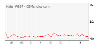 Populariteit van de telefoon: diagram Haier W867