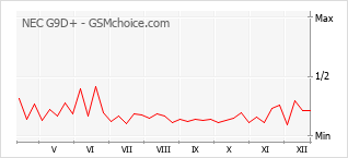 Diagramm der Poplularitätveränderungen von NEC G9D+