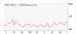 Le graphique de popularité de NEC G9D+