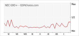 Traçar mudanças de populariedade do telemóvel NEC G9D+