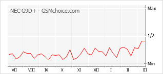 Диаграмма изменений популярности телефона NEC G9D+